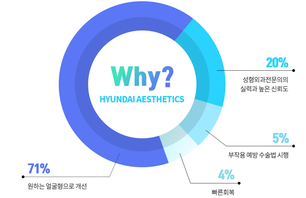 ความพึงพอใจหลังศัลยกรรมโครงหน้า REAL — Why? HYUNDAI AESTHETICS: 71% ปรับสู่รูปหน้าที่ต้องการ, 20% ทักษะของศัลยแพทย์ตกแต่งเฉพาะทางและความน่าเชื่อถือสูง, 5% ดำเนินเทคนิคผ่าตัดเพื่อป้องกันผลข้างเคียง, 4% ฟื้นตัวเร็ว